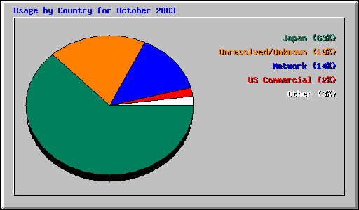 Usage by Country for October 2003