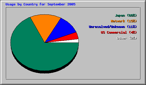 Usage by Country for September 2005