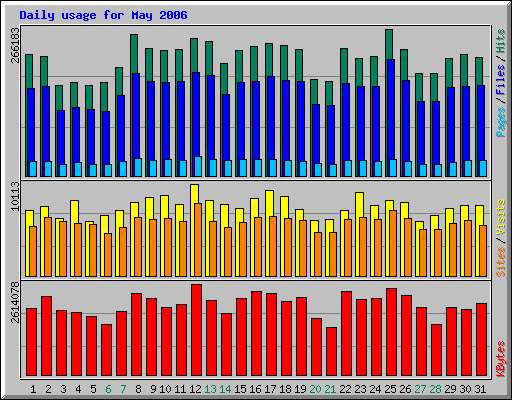 Daily usage for May 2006