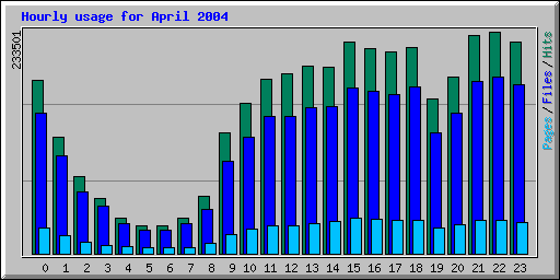 Hourly usage for April 2004