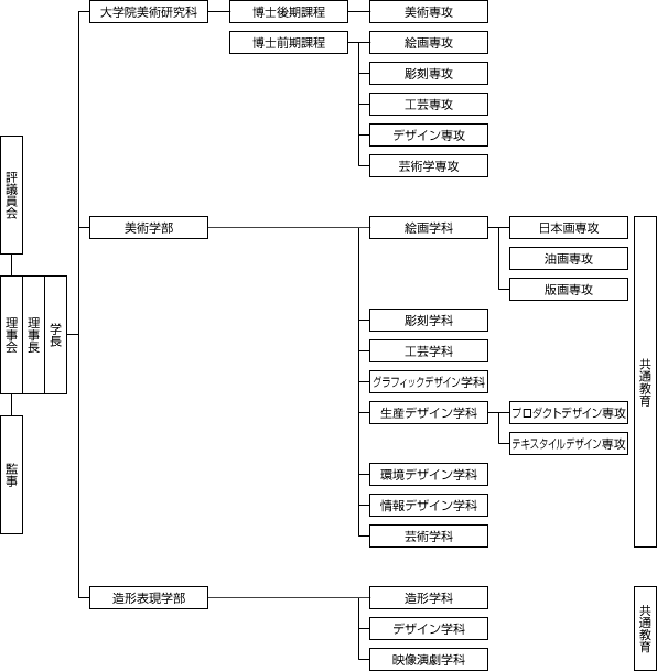 教育組織図