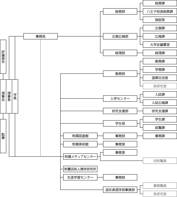 法人組織図
