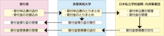 受配者指定寄付金手続きの流れ