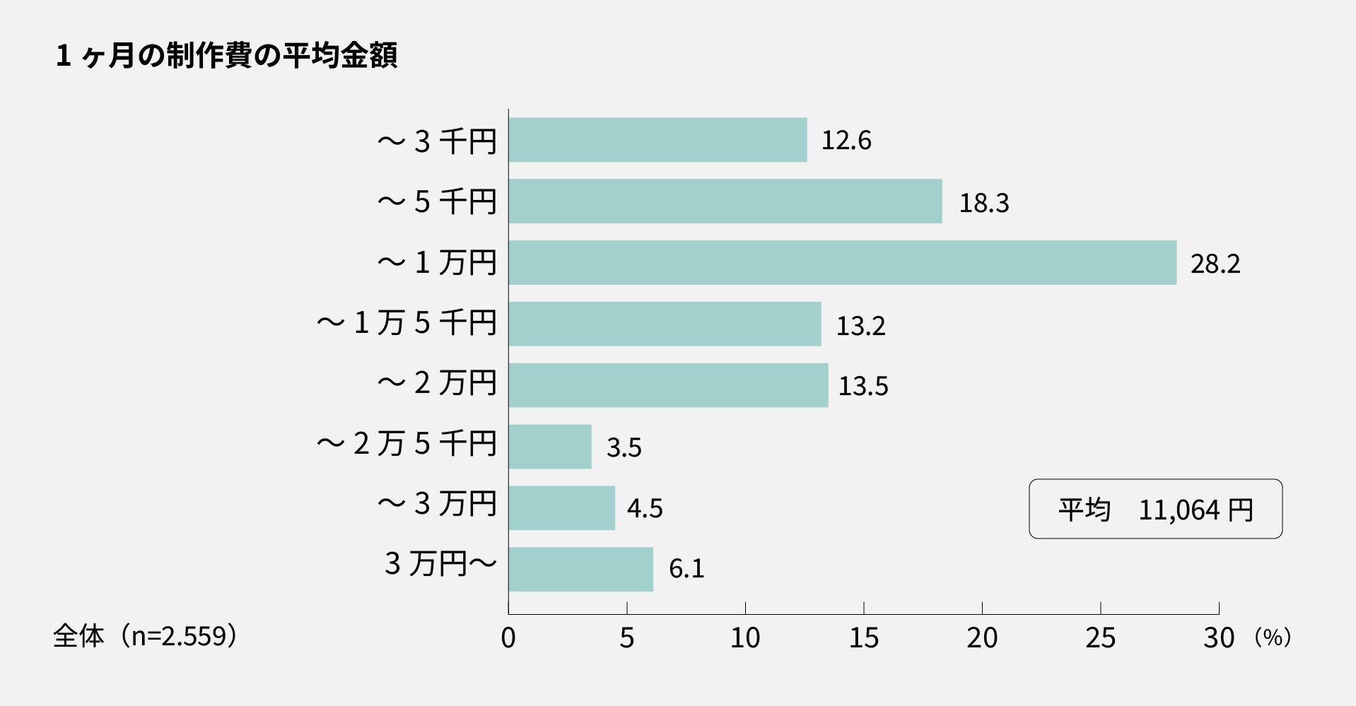 八王子キャンパス　1ヶ月の制作費の平均金額