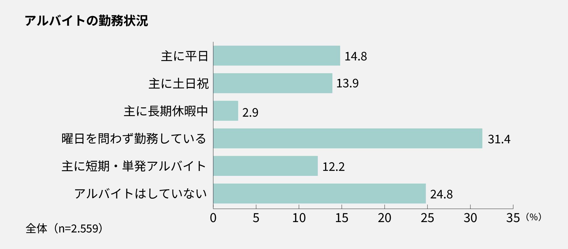 八王子キャンパス　アルバイトの勤務状況