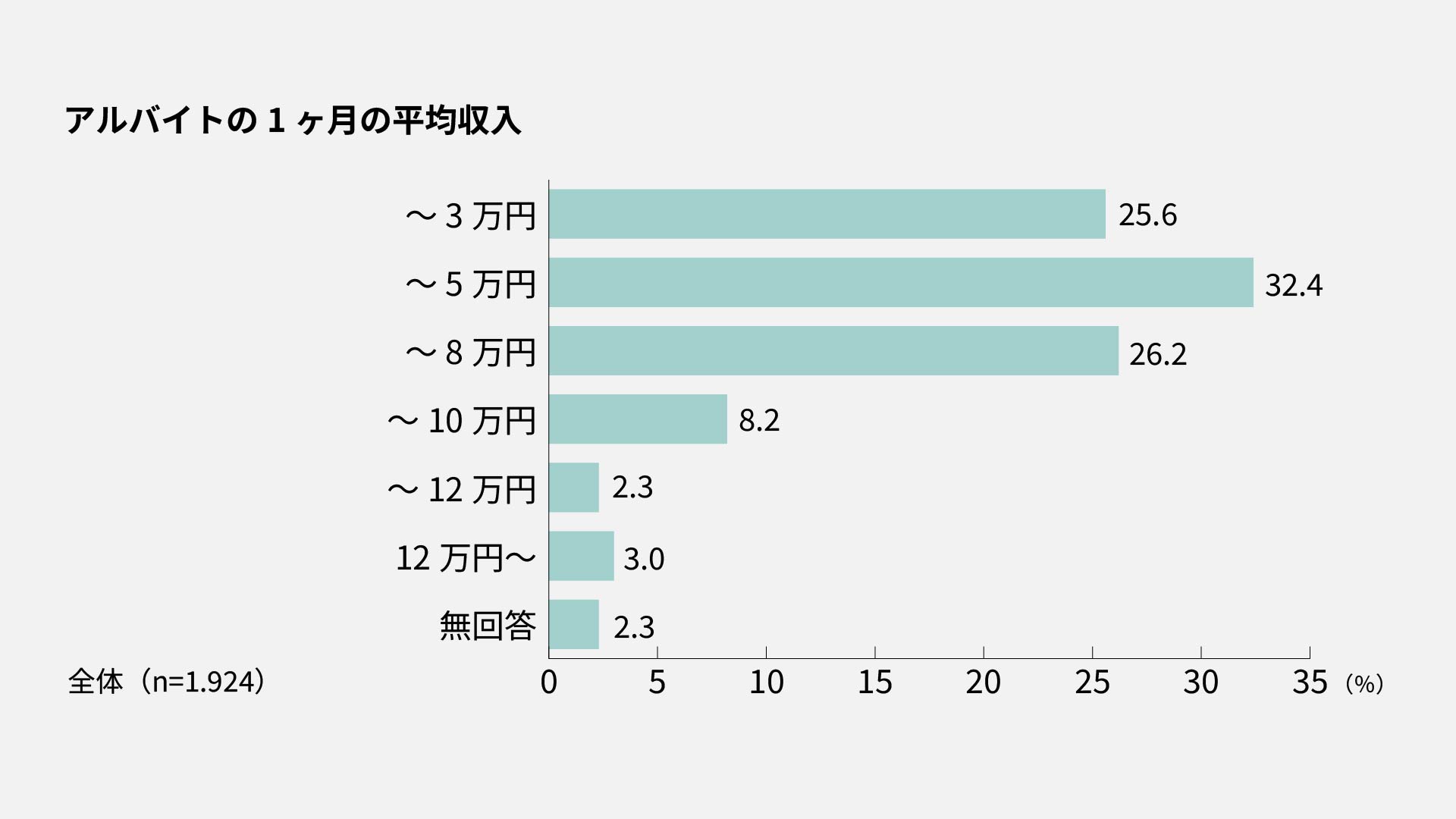 八王子キャンパス　アルバイトの1ヶ月の平均収入