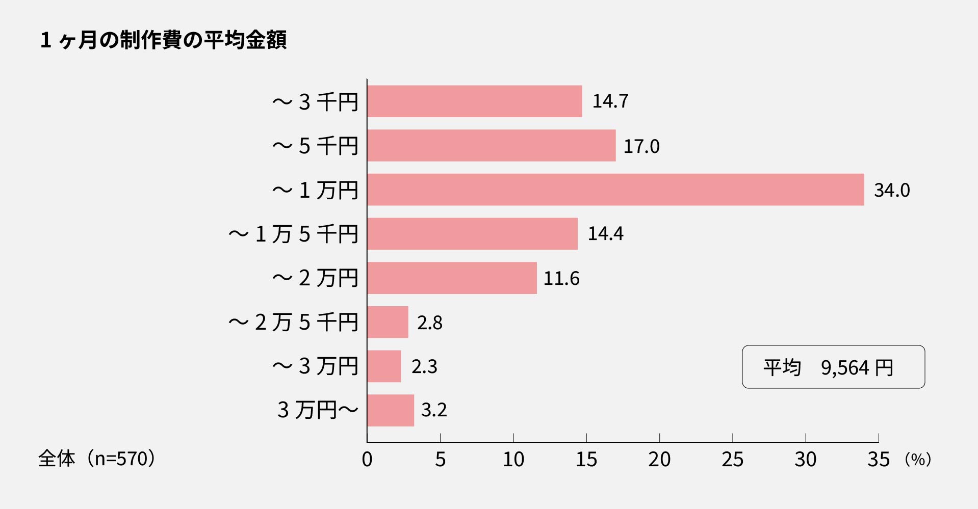 上野毛キャンパス　1ヶ月の制作費の平均金額