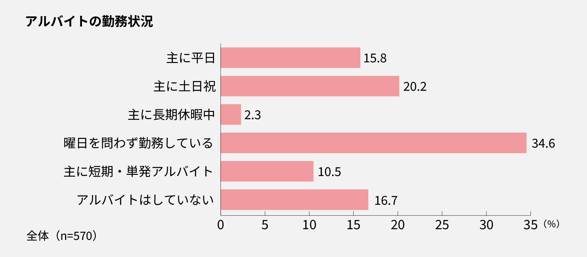 上野毛キャンパス　アルバイトの勤務状況