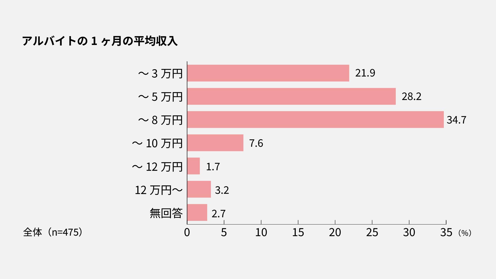 上野毛キャンパス　アルバイトの1ヶ月の平均収入